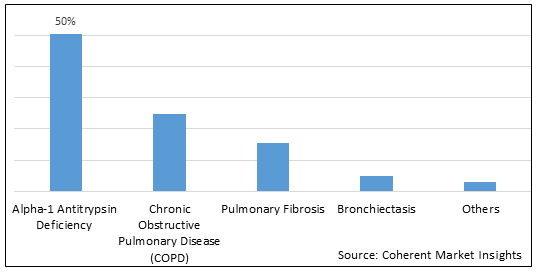 Alpha Lung Disease Market Price Size Share Growth